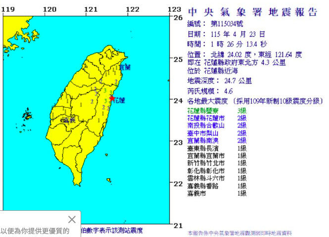 台灣1地區「強震機率接近9成」！專家示警「恐進入爆發期」：今年很異常...