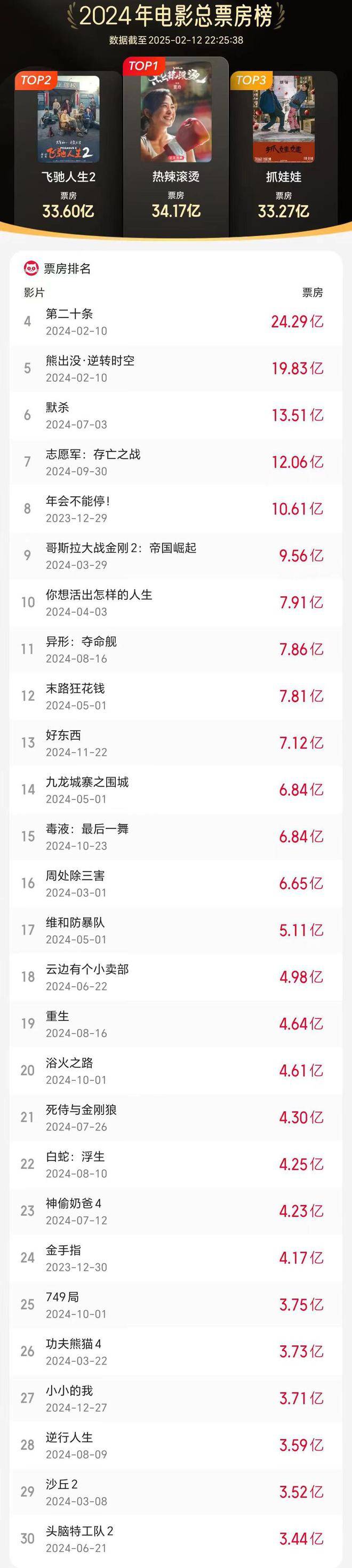 衝擊160億票房!《紐約時報》評《哪吒2》:中國不再需要好萊塢