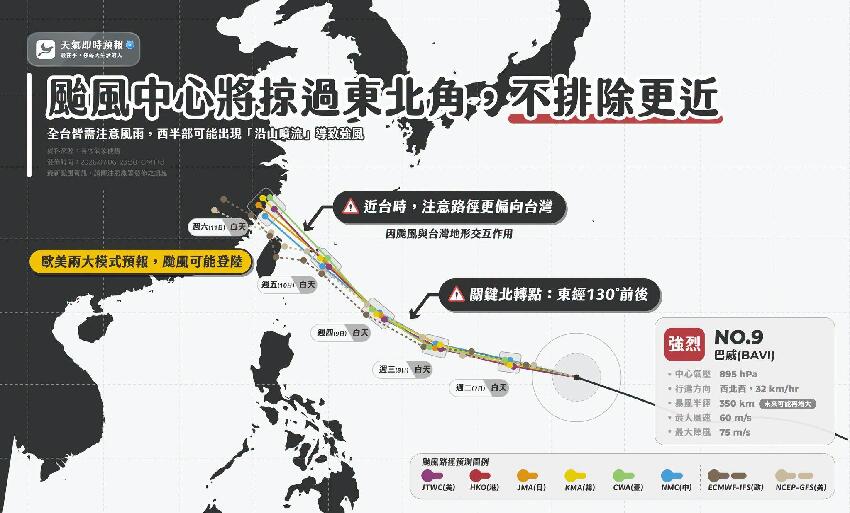 不排除登陸東部！強颱巴威「恐被吸入V字殺」4地快戒備　橫掃全台２／３陸地
