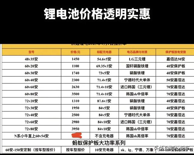 終於知道48伏、60伏、72伏電動車，安裝鋰電池需要多少錢？划算嗎