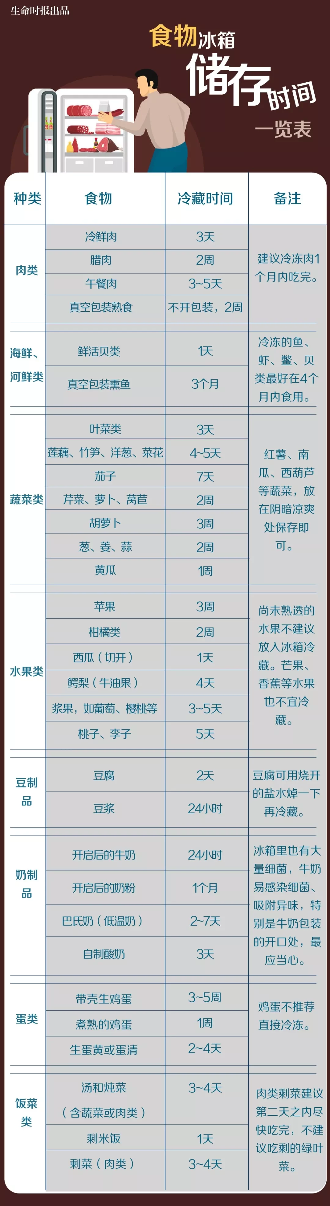 一家三口先後患胃癌！醫生歎冰箱「久置3種食物」害了不少人　揪正「使用冰箱」全家安心：你有嗎？