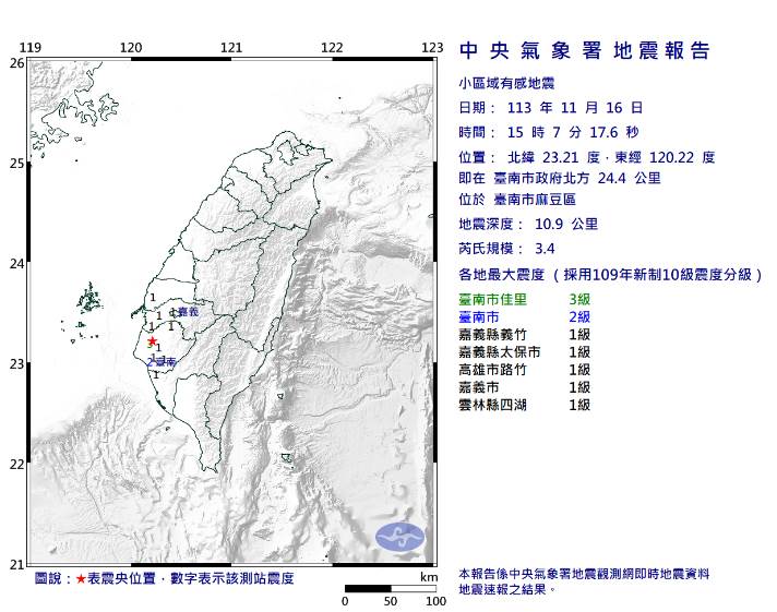 快訊／台南麻豆連2震，規模4.5「極淺層地震」！ 最大震度4級