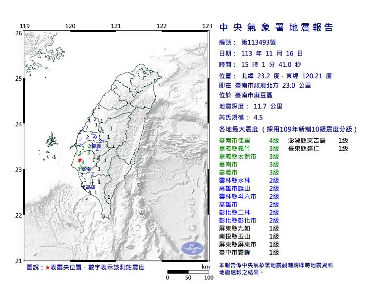 快訊／台南麻豆連2震，規模4.5「極淺層地震」！ 最大震度4級