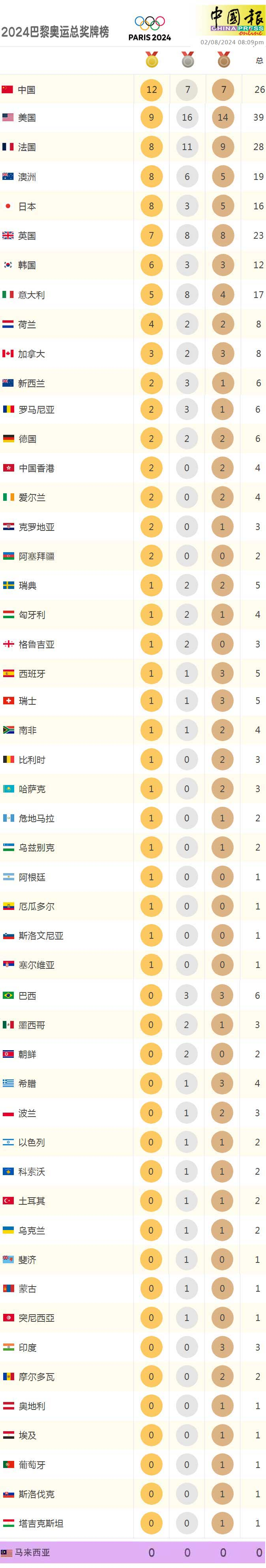 2024巴黎奧運｜美國9金居次 中國12金領跑（獎牌榜截至2日8PM）