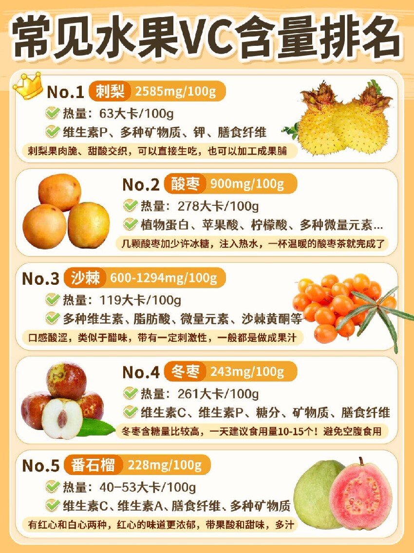 維生素C水果排行榜 ！