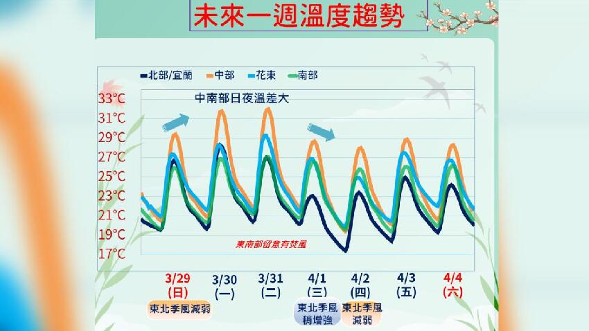 最強春雨急變天！這天雨最猛「半個台灣紅爆」　清明連假天氣曝光