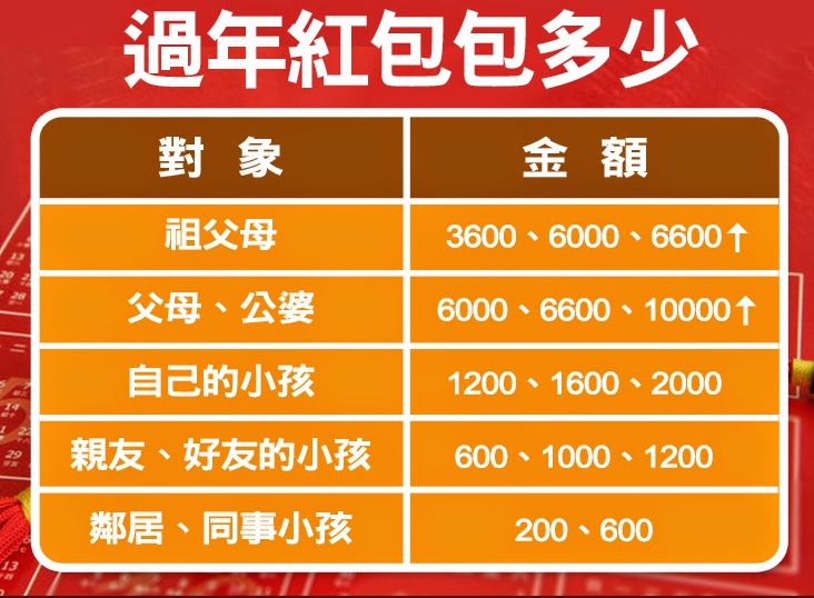 包紅包有學問！過年包紅包「3000元是大忌」　專家曝「紅包行情表對照」：不只4不能包