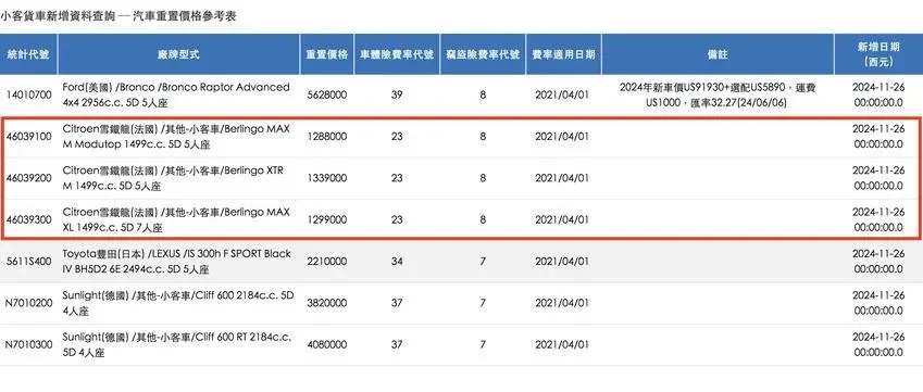 改款布丁狗 Citroen Berlingo 即將抵台！保發中心資料提前揭露車型售價