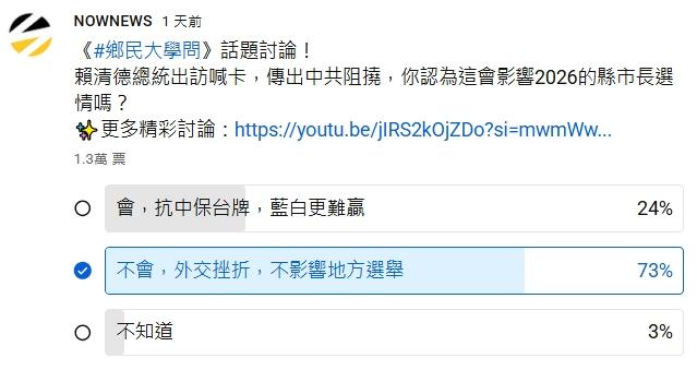 賴清德出訪受阻「影響年底大選」？最新網路投票「震撼一面倒」
