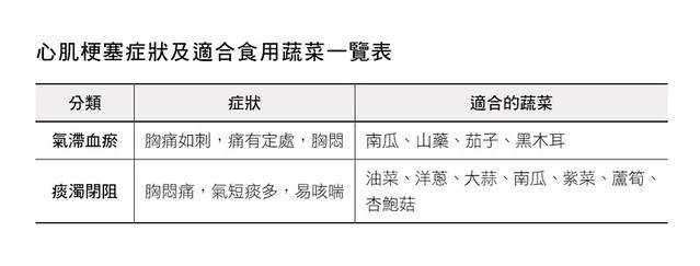 冬天最容易心梗！中醫推「護心蔬菜表」提前保養心血管　10食材「清掃膽固醇」降壓超有效