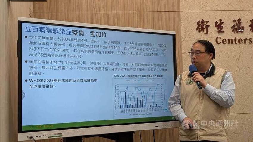 快訊/立百病毒超毒！印度爆「醫護集體感染」疾管署：勿吃2食物