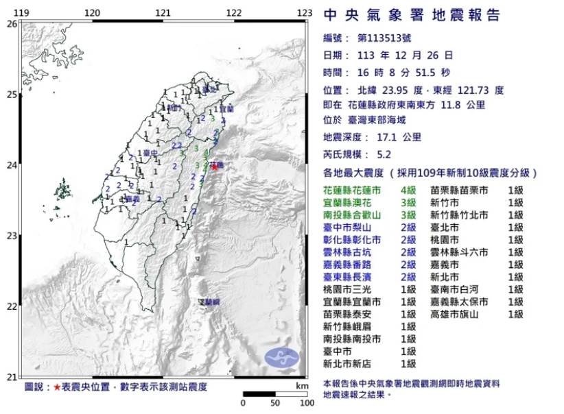 快訊／最大震度4級！花蓮發生規模5.2地震，17縣市有感