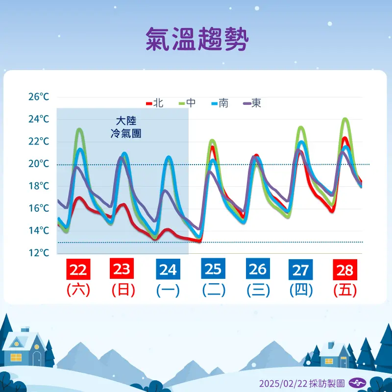 大陸冷氣團增強！全台又濕又冷「溫度跌到剩7度」　回暖時間曝「還有冷空氣來襲」