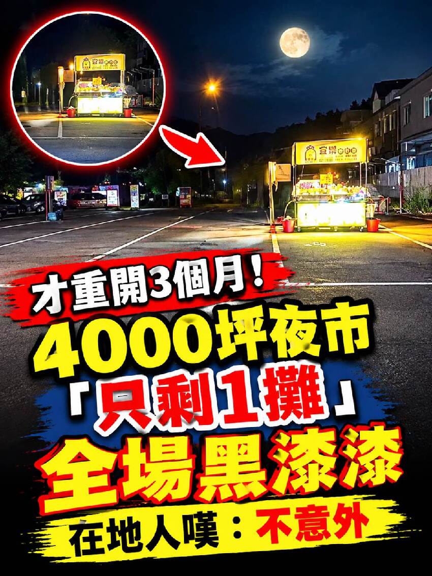 才重開3個月！4000坪夜市「只剩1攤」全場黑漆漆 在地人嘆：不意外