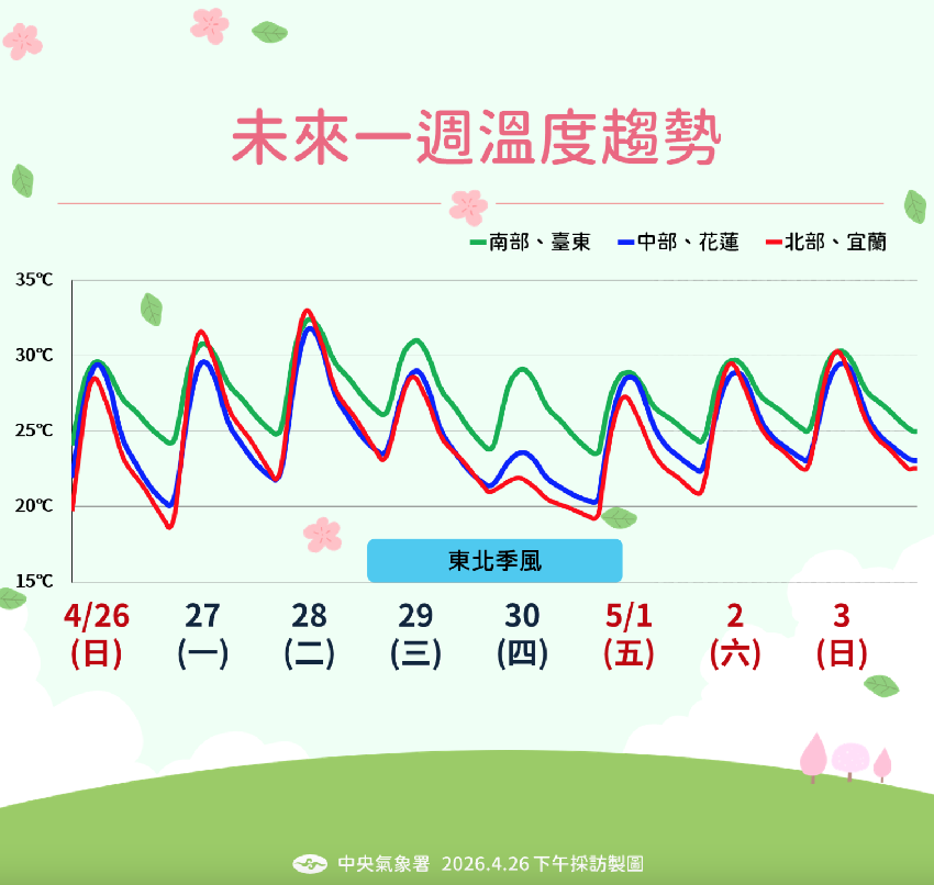 轉晴、暴雨「變天變不停」！勞動節放3天「連假天氣出爐了」