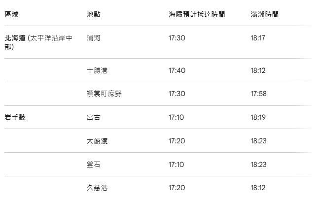 快訊／日本爆7.5強震！3公尺海嘯「抵達時間曝光」