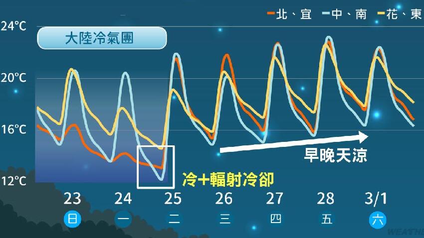 還不是最冷！冷氣團發威「恐跌破10度」　連發三警報「228連假天氣出爐」　