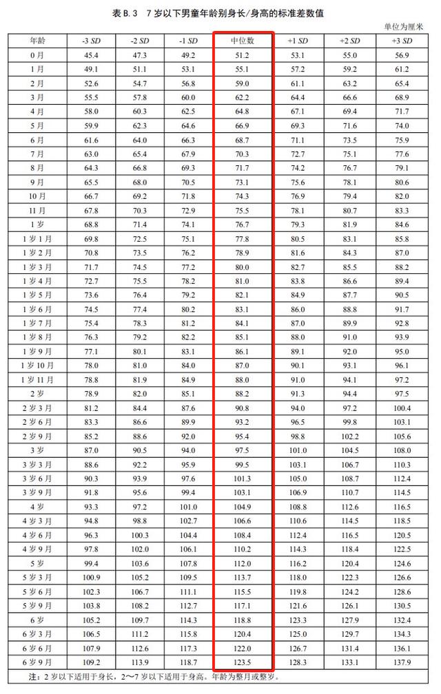 兒童身高標準新出爐!你家孩子達標了嗎?這3方法讓娃再長5厘米