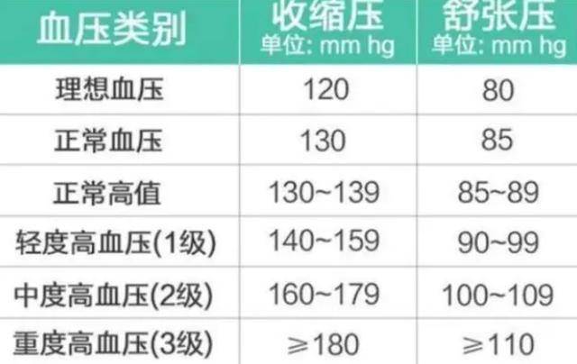 「新血壓標準」公布了，不再是120/80mmHg，高血壓患者要了解