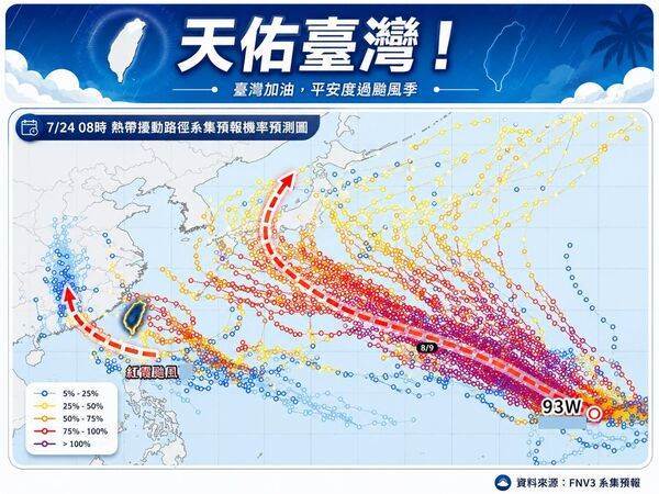 紅霞中颱剛走「台灣3地雨狂飆」！氣象專家示警「又有新颱風醞釀」：強度不弱...