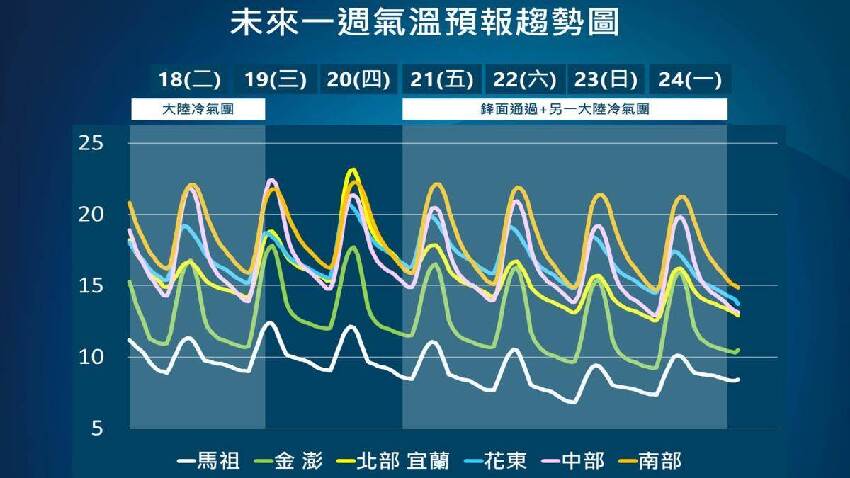 快訊／大雨來了！2地區雨勢兇猛「連下4天」恐剩7℃，挑戰寒流時間曝