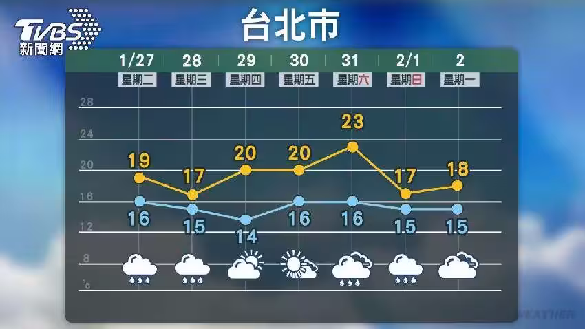 0度線壓台！急凍10度以下「這2天」冷到發毛