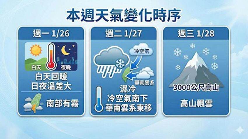 快訊／才回暖！ 又變天「大雨開炸」 急下殺10度