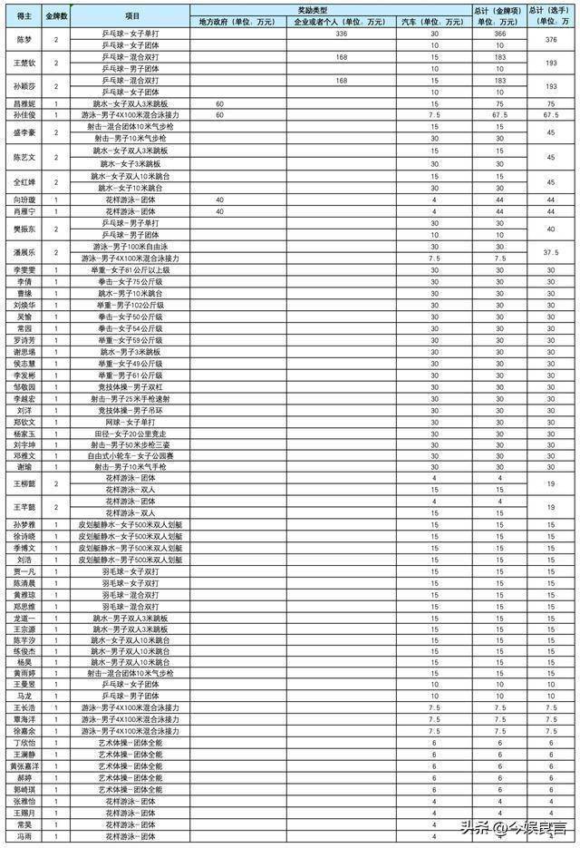 奧運獎金公布！全紅嬋未進前五，王楚欽193萬第二，第一實至名歸