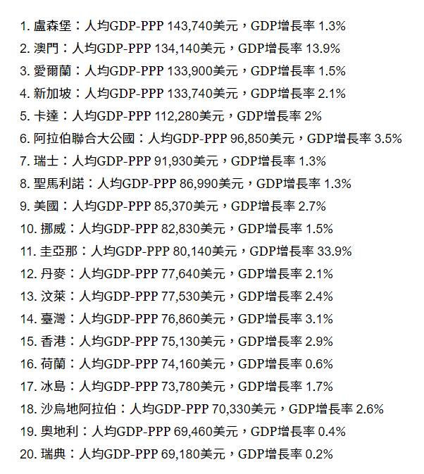「2024最富地區」出爐！台灣排名勝過中日韓，網友：太扯
