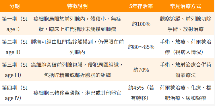 前列腺癌有什麼特徵?原因、症狀、分期、存活率及治療