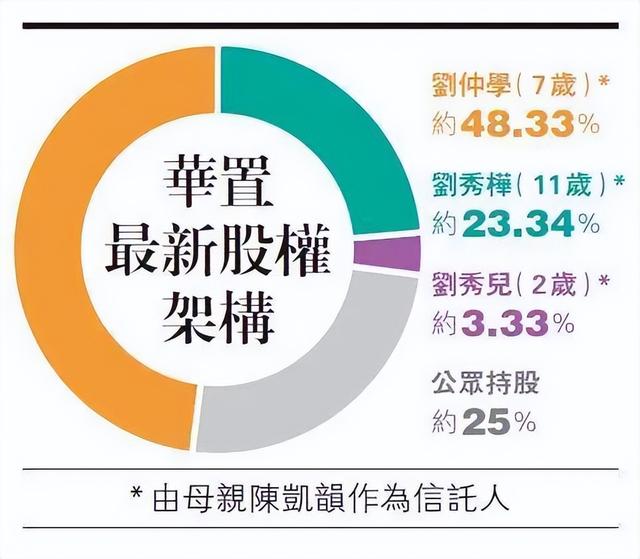 劉鑾雄家產再有變動，疑甘比從公司套現2.6億，長子已徹底出局