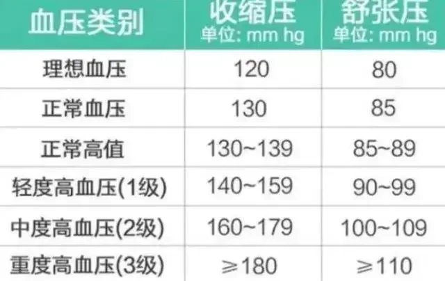 「最新血壓標準」公布！已不再是120/80mmHg，高血壓患者務必了解