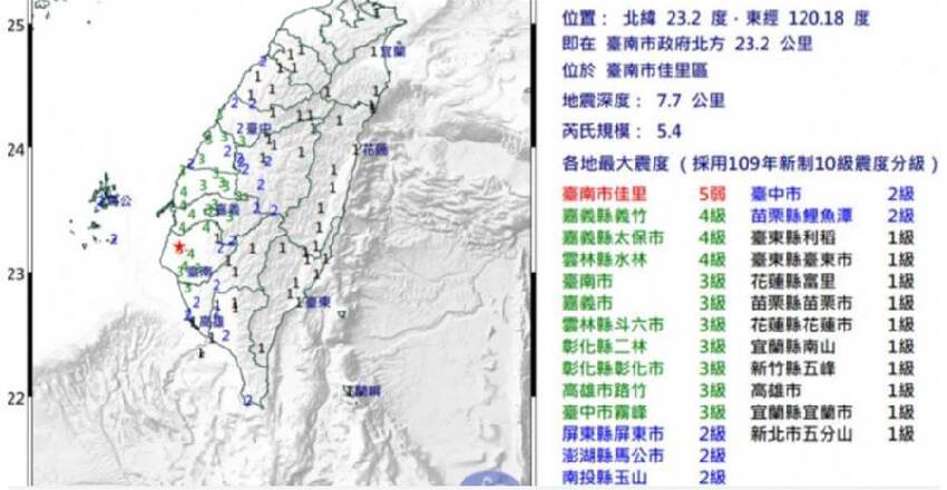 快訊／台南震不停！專家示警「不對勁」 提醒恐有更大地震