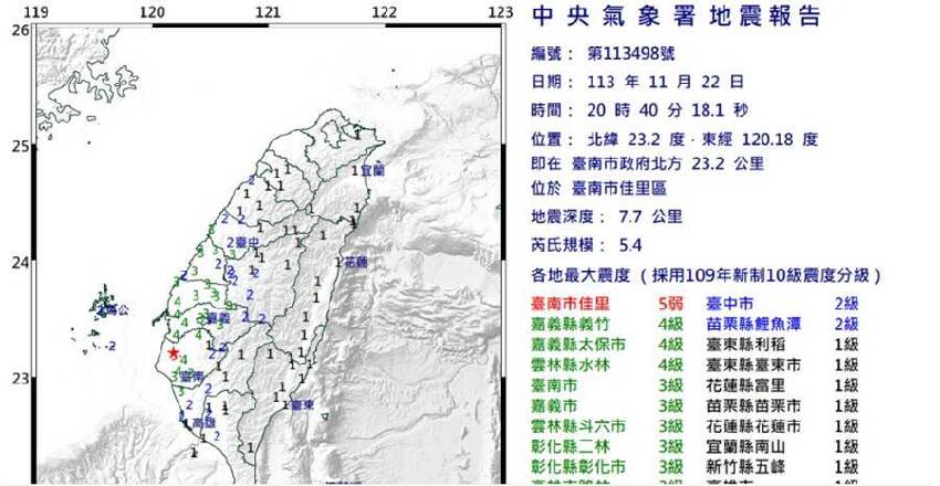 快訊／台南震不停！專家示警「不對勁」 提醒恐有更大地震