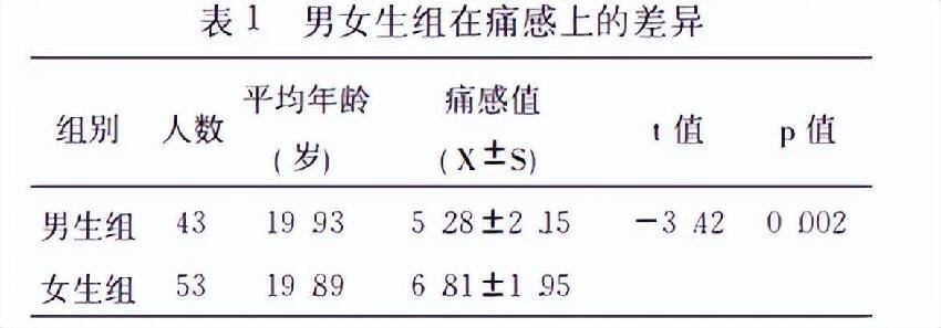 都還沒用力，女朋友就喊疼！