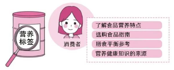 減鹽、減油、減糖「會看標籤」明白消費！做健康生活方式踐行者