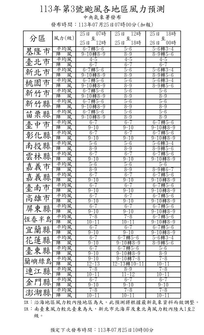 最新／北北基桃宣布了！ 全台各地「7/26颱風假」出爐