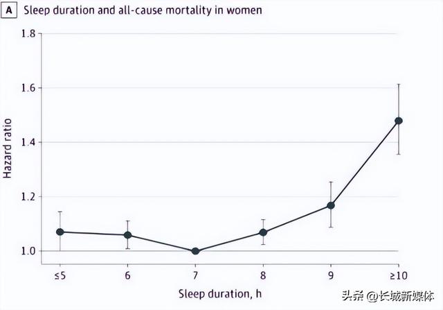 最佳睡眠時長「不是8小時」！科學家公布最新研究