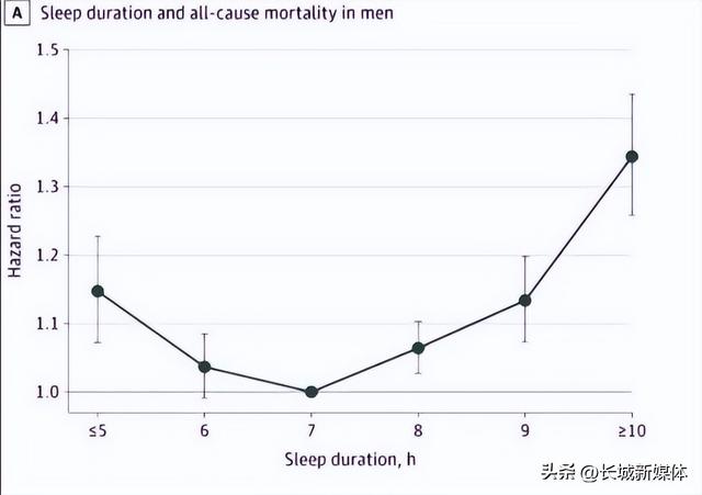 最佳睡眠時長「不是8小時」！科學家公布最新研究