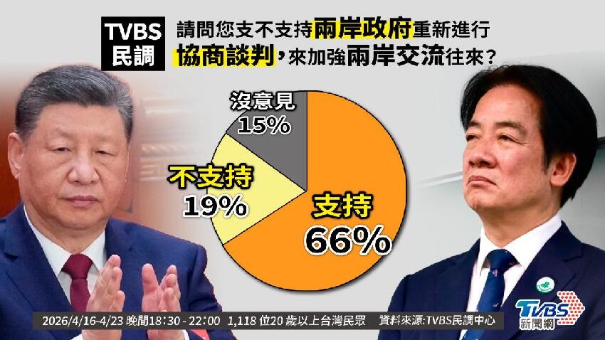 「賴習會」解兩岸僵局？民調出爐「結果驚人一面倒」