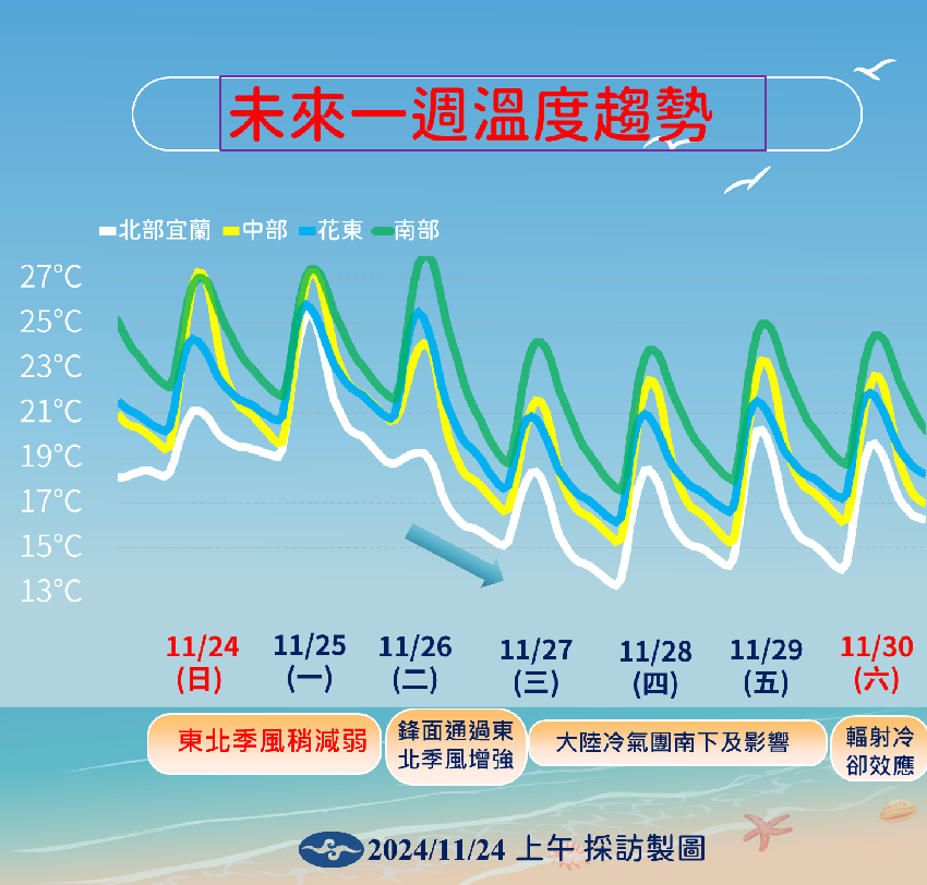 大降溫要來了！冷氣團急凍全台「連3天只剩9度」　氣象專家示警：只暖1天