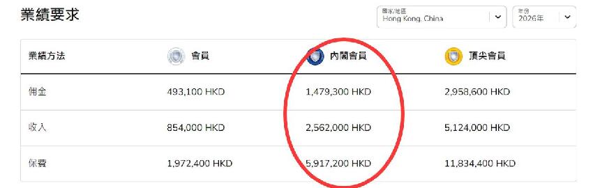 恭喜！梁靖琪小8歲丈夫躋身保險界精英，年收入達256萬，一家住千萬豪宅