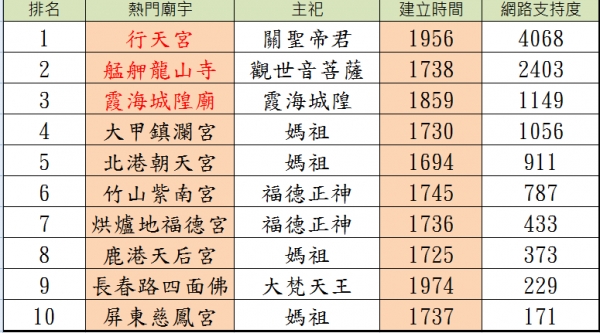 台灣「最靈驗的廟」前十名！沒想到大甲鎮瀾宮竟然「沒擠進前3名」 「第一名」果然當之無愧！