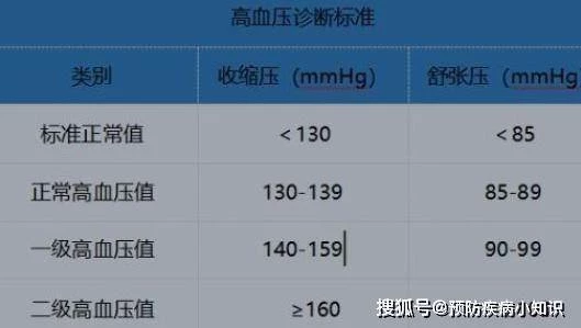 新的血壓標準公布，不再是120/80，老年人不妨對照看一下