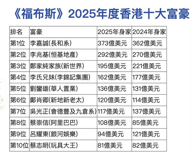 劉鑾雄重返香港富豪榜前五，資產逆勢增長，甘比投資藝術品賺百億