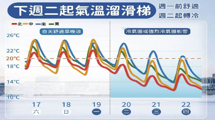 快訊／又要變冷「跌破10度」雨連下5天