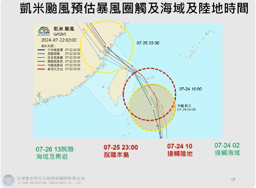 海陸警齊發！凱米颱風「10級暴風圈」狂掃台灣　8縣市風雨劇烈「有望放颱風假」