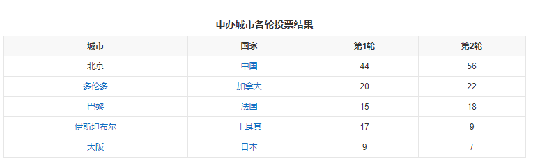 2028年奧運舉辦地已經敲定，2032年舉辦地，卻選在了最冷門的地方