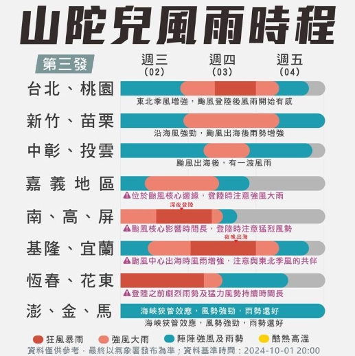 快訊／明再放颱風假？最新風雨預測「台北達標」　18縣市「符合停班停課標準」