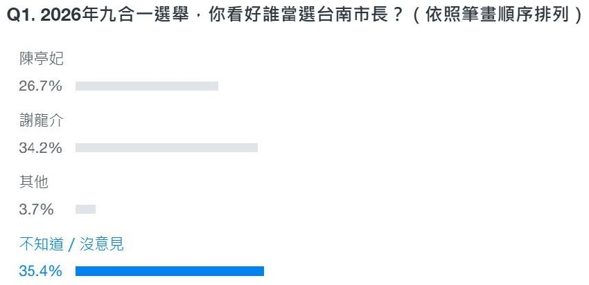 看好誰當選台南市長？最新民調出爐「震撼翻盤逆轉」